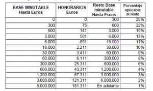 escala honorarios abogados almería