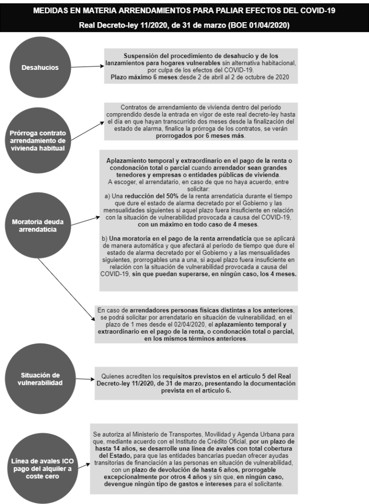 medidas alquiler de  vivienda Covid