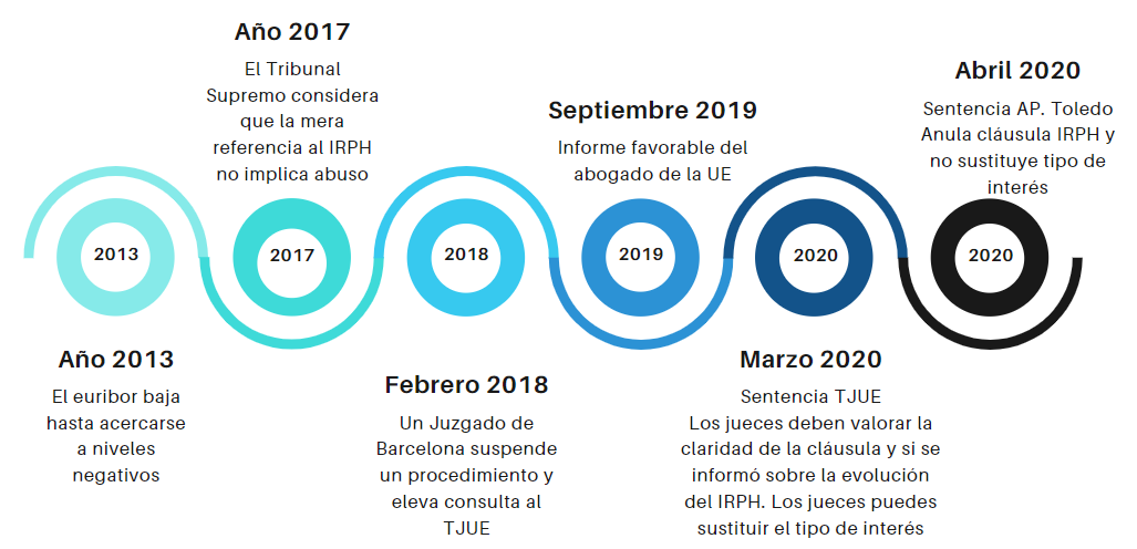 cronologia sentencias irph