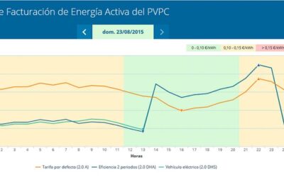 La facturación por horas ¿en qué consiste?